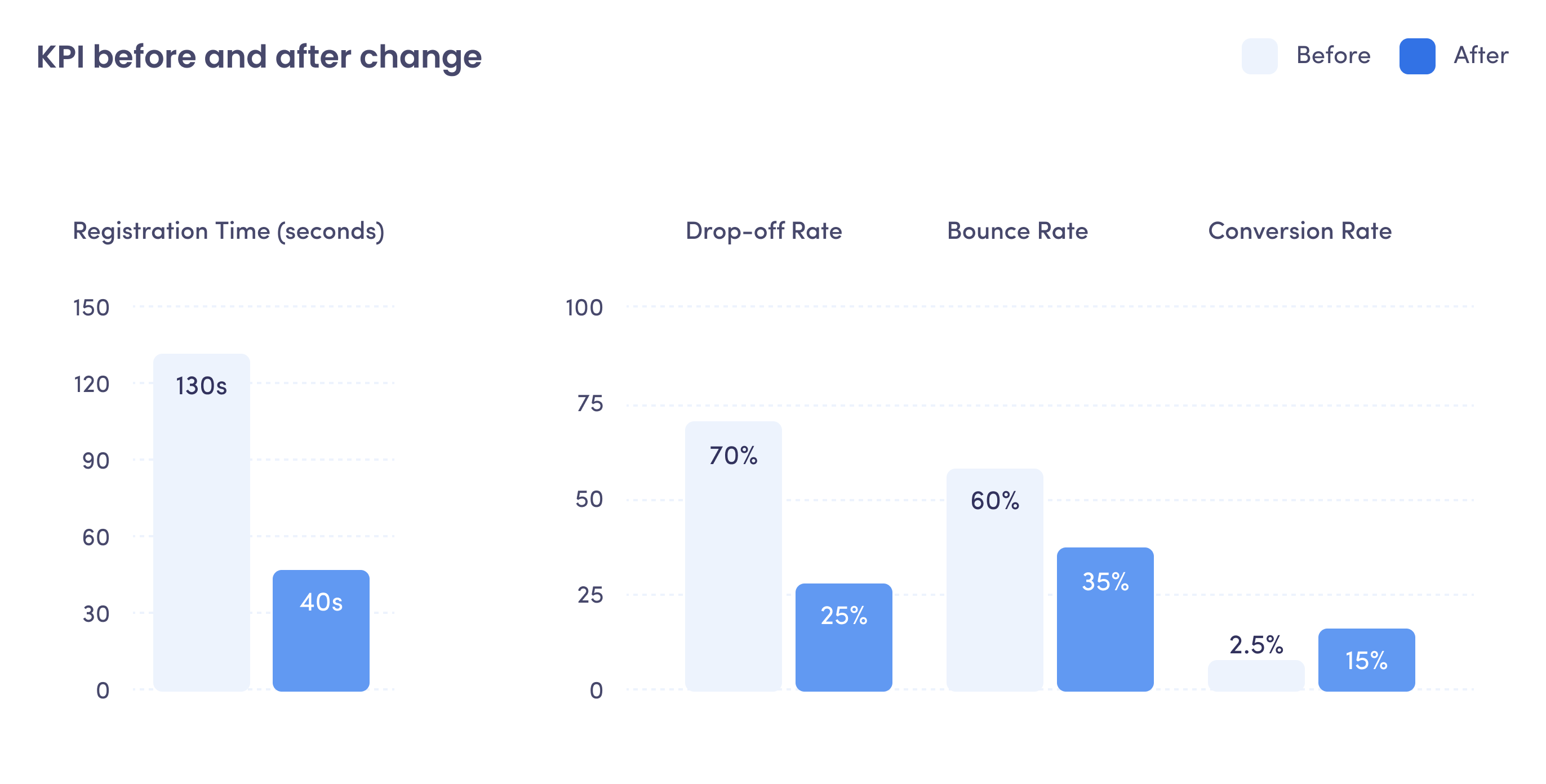 Project Results
